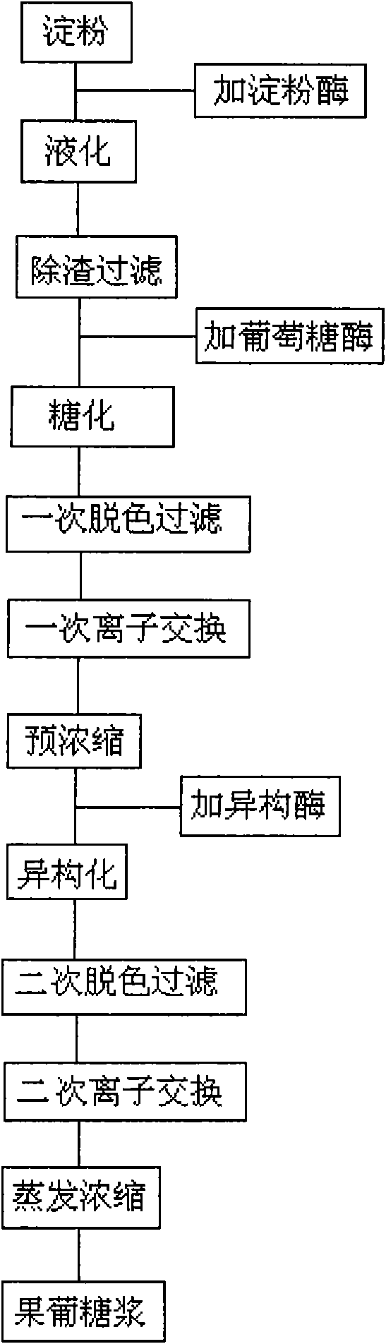 Production process of high fructose corn syrup