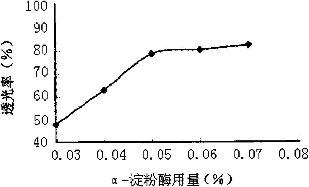 Production process of high fructose corn syrup