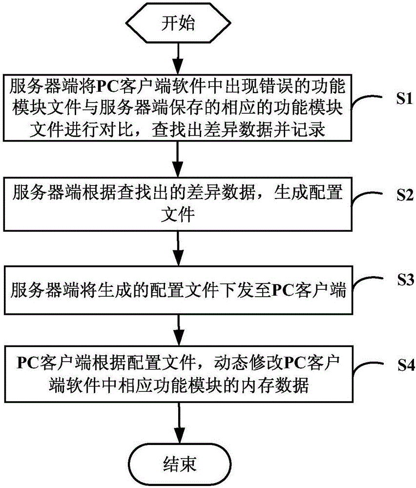 Method and device for implementing real-time repair of PC (personal computer) client software