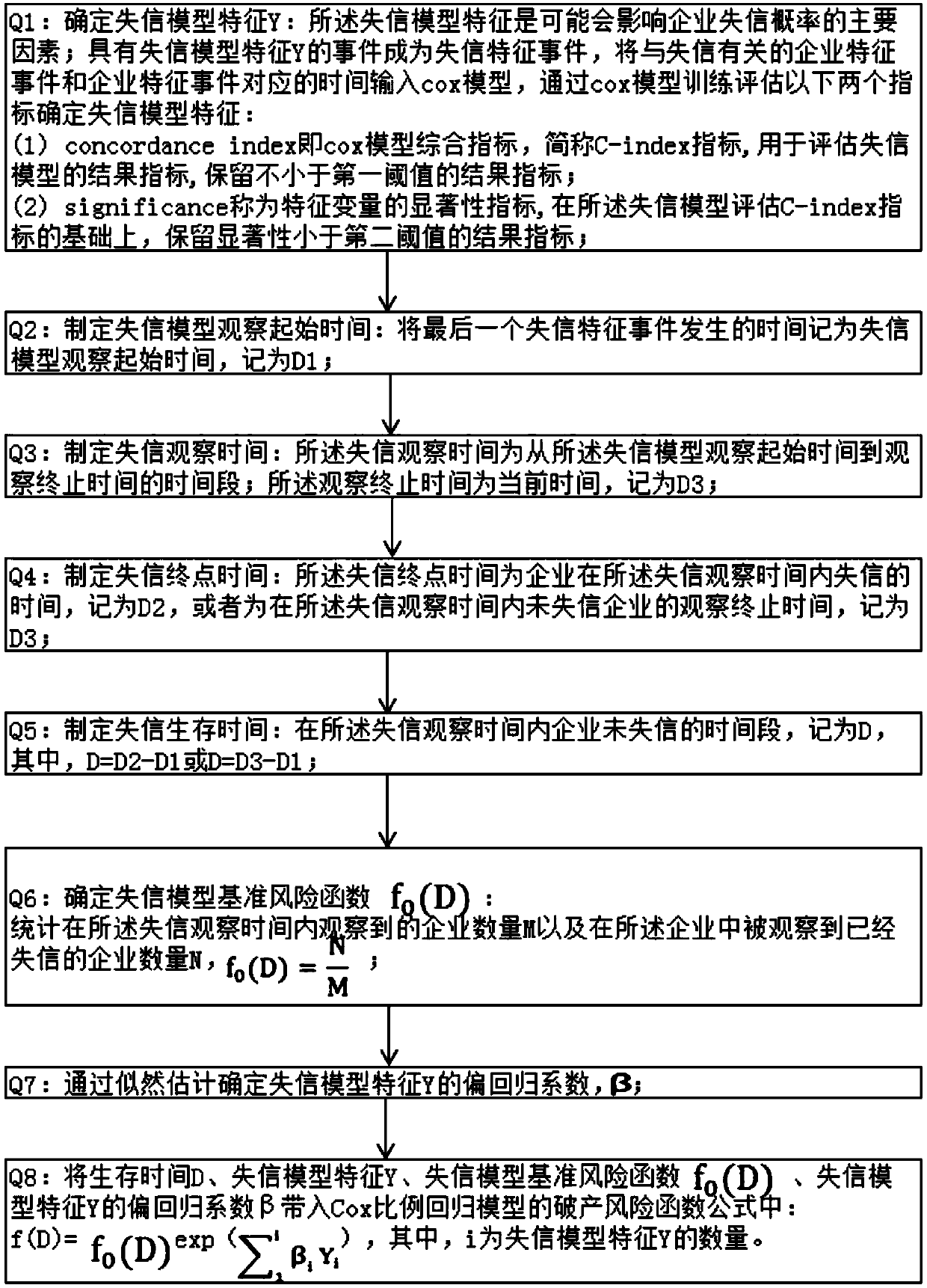 enterprise risk trust loss model based on Cox regression prediction