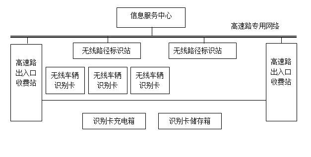 Remote active radio frequency identification device communication control method used for highway