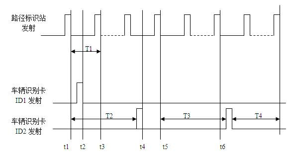 Remote active radio frequency identification device communication control method used for highway