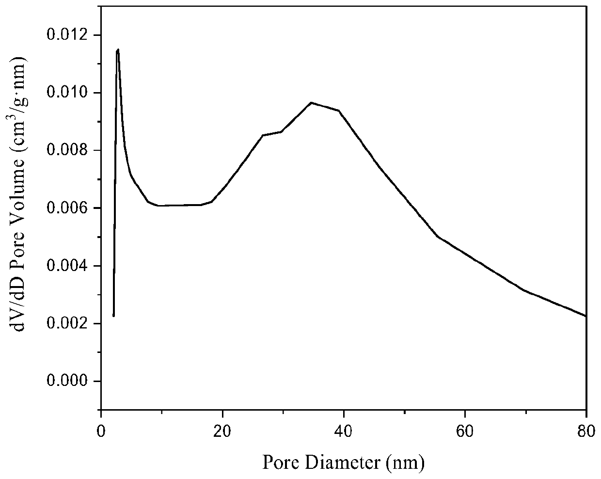 Cerium-zirconium composite oxide with high specific surface area, and preparation method and application thereof