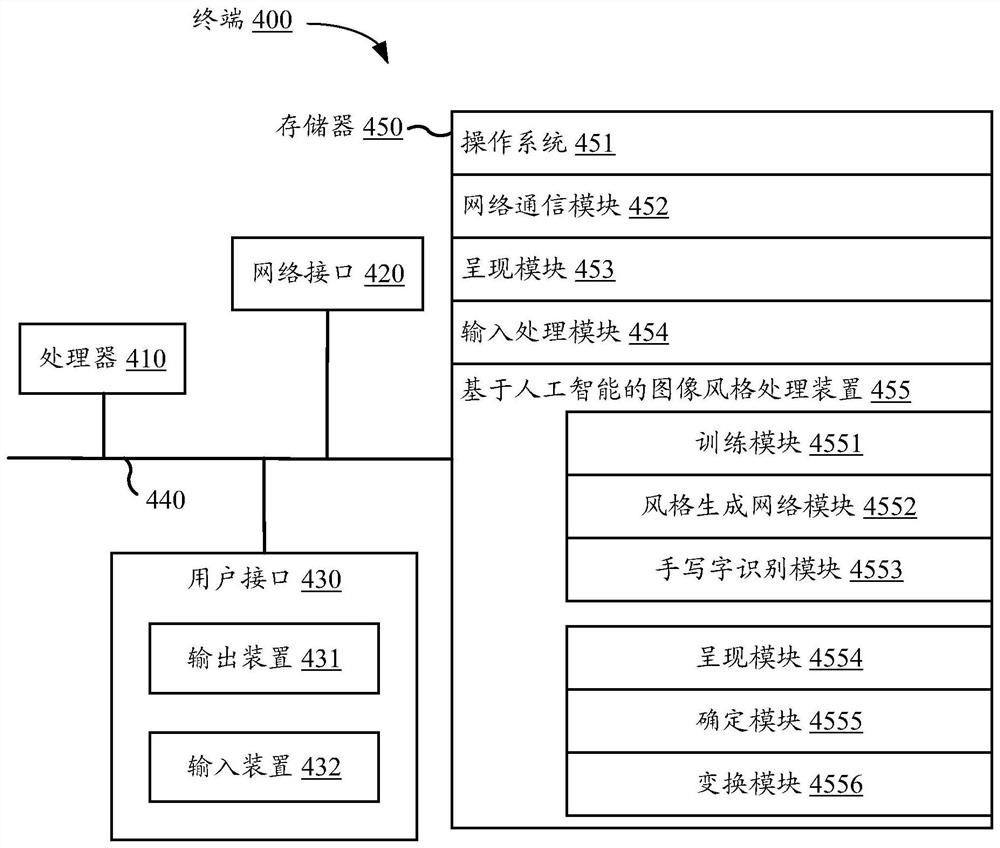 Image style processing method and device based on artificial intelligence and electronic equipment