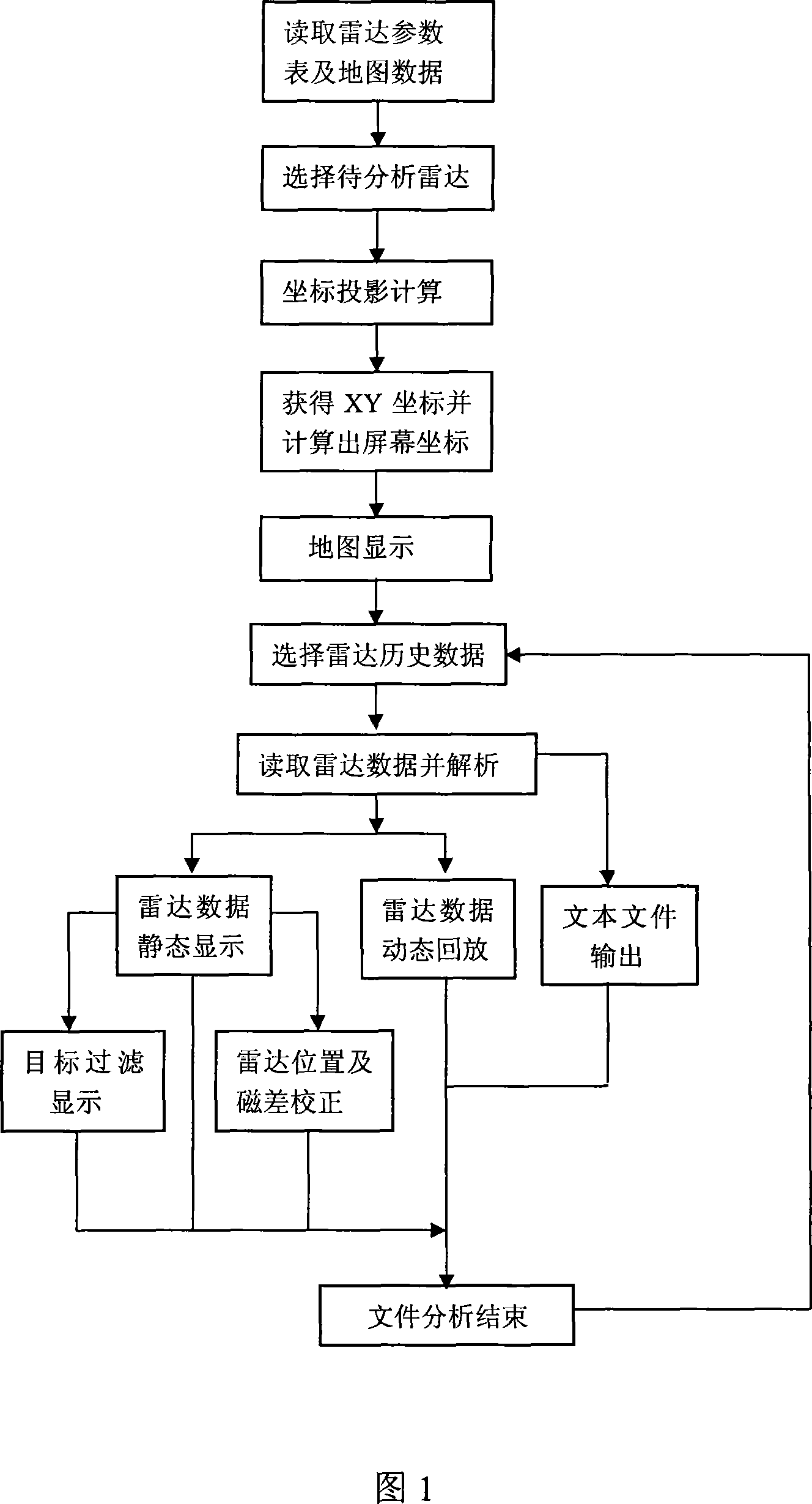 Patternization based radar data analyzing method