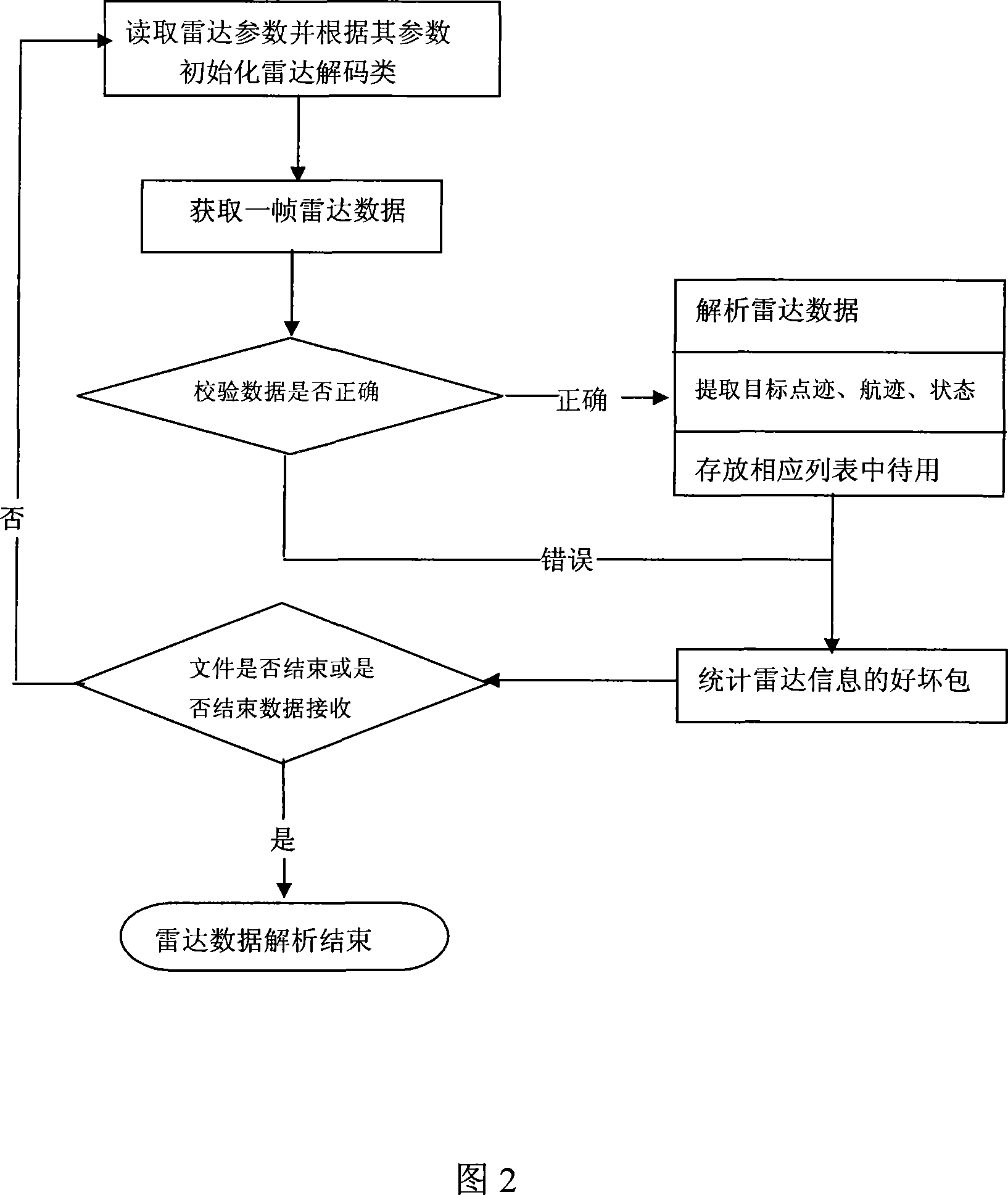 Patternization based radar data analyzing method