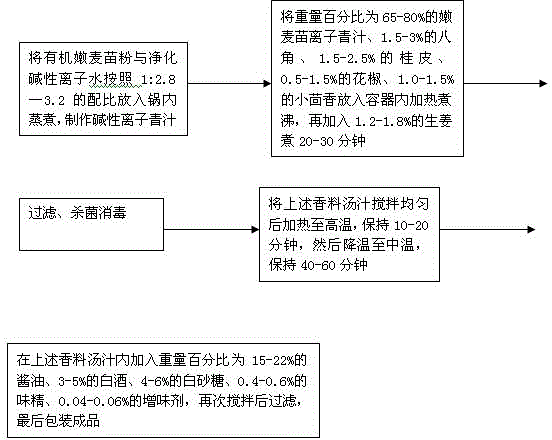 Tender wheat seedling alkalic ion soy sauce and production method thereof