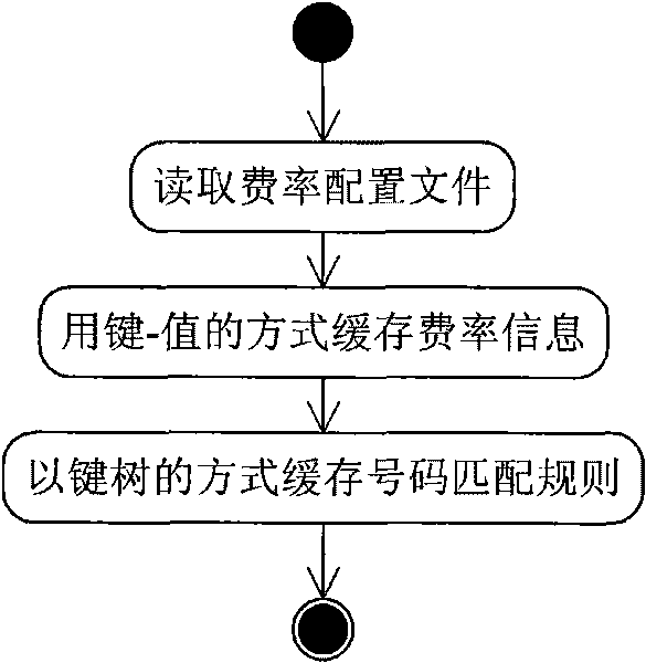 Rapid rate configuration and searching method