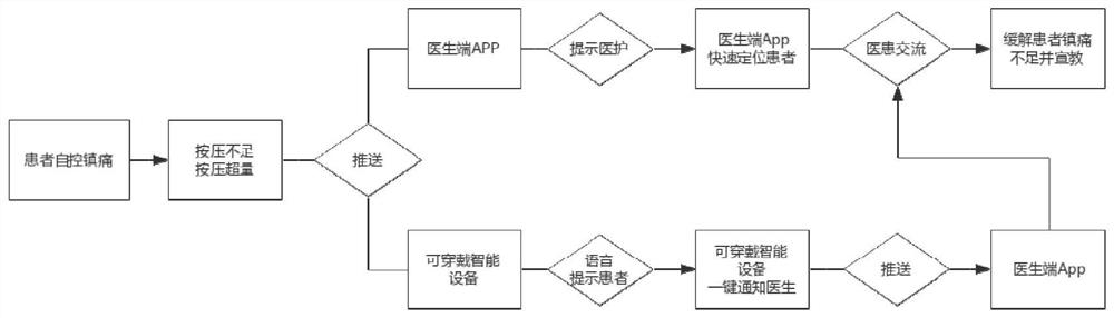 Intelligent self-control analgesia system