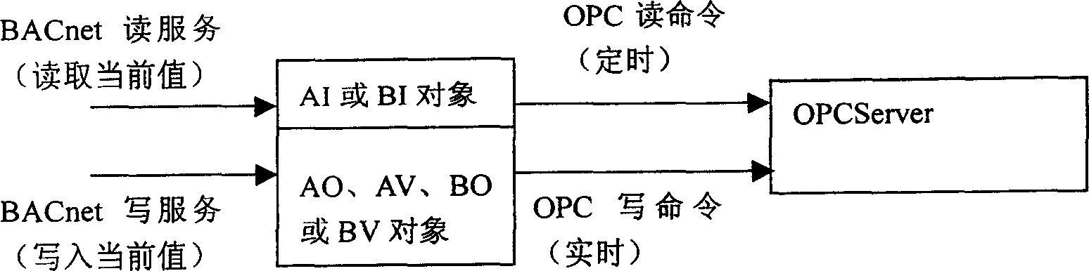 Virtual control method for site controller