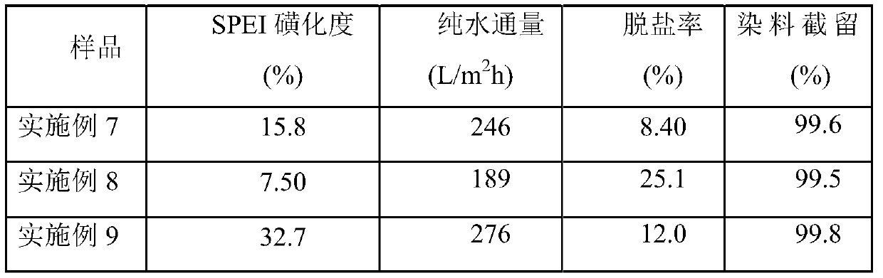 Sulfonated polyethyleneimine and nanofiltration membrane, and preparation methods thereof