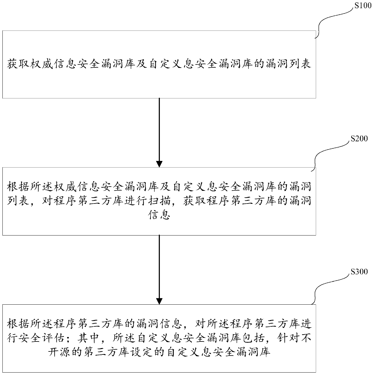 Method and system for dynamically detecting program third-party library and carrying out security evaluation