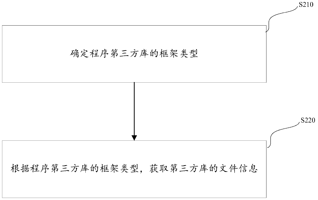 Method and system for dynamically detecting program third-party library and carrying out security evaluation