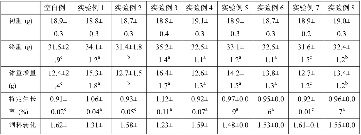 Feed additive for promoting growth of Japanese eel and enhancing immunity as well as preparation method and application of feed additive