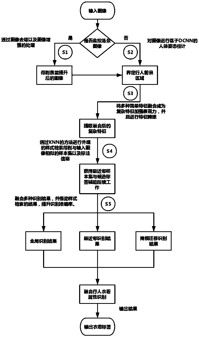 Pedestrian clothing attribute recognition method based on depth attitude estimation and multi-feature fusion