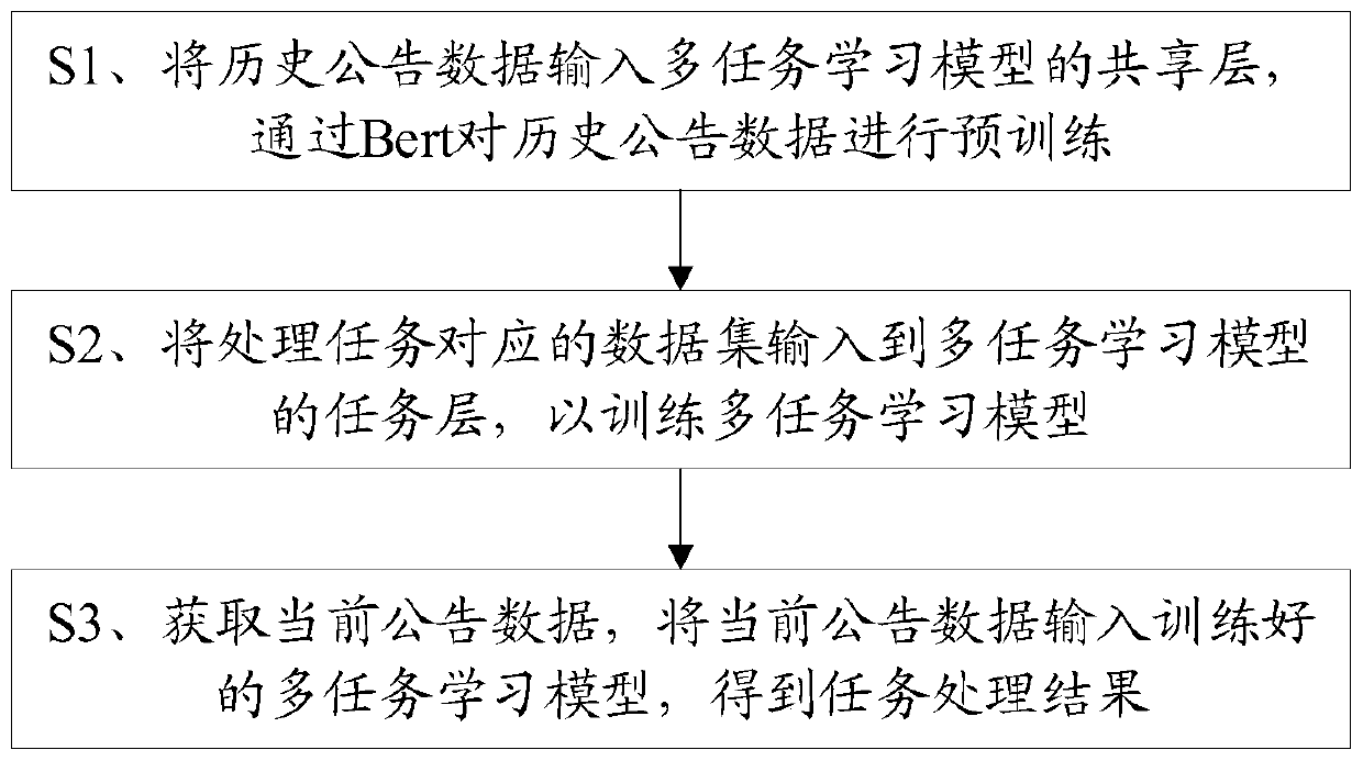 Company announcement processing method for multi-task learning and server