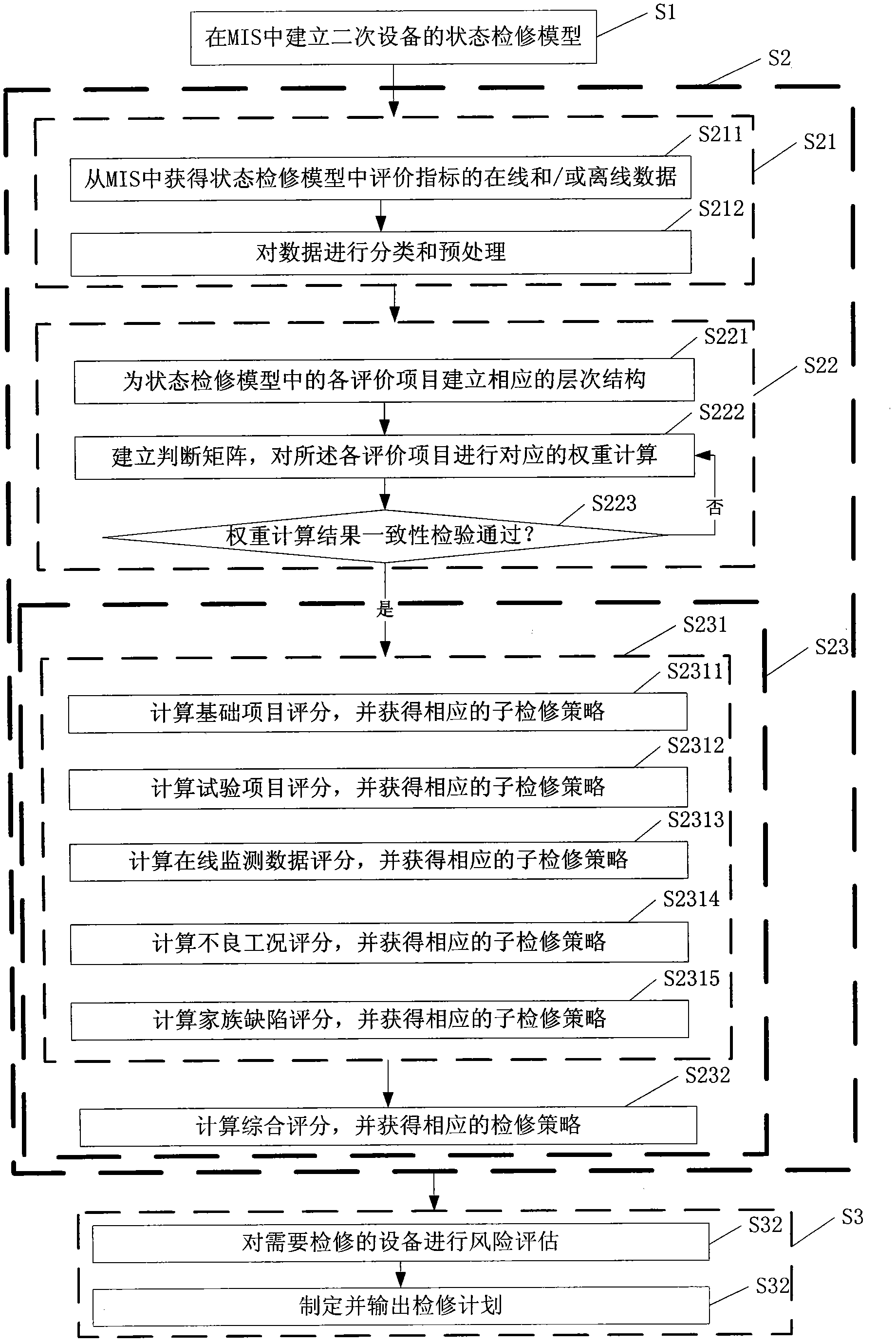 State maintenance method and device for secondary equipment of power grid