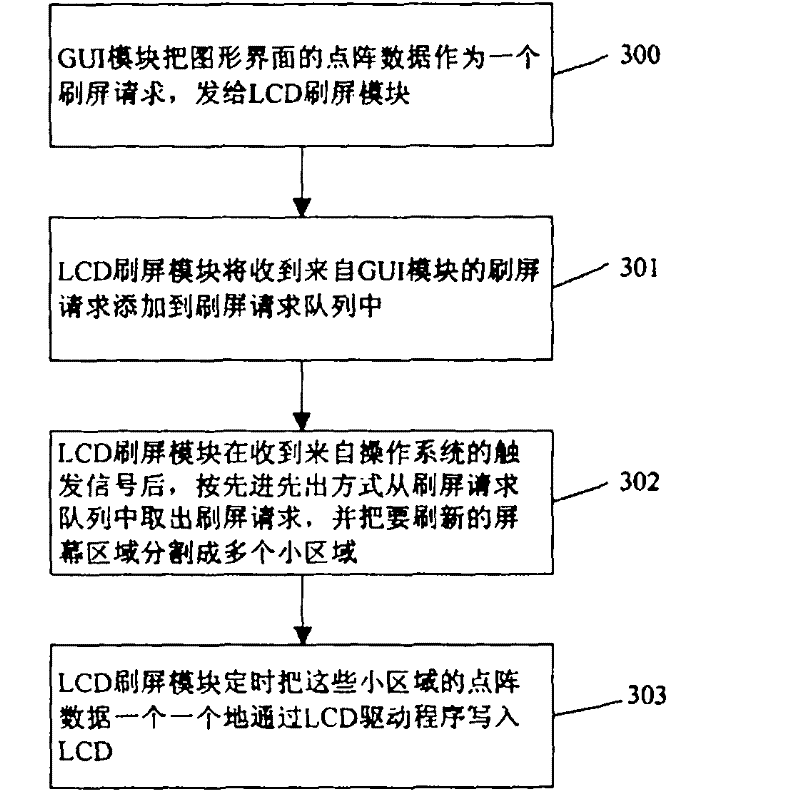 Screen refreshing device and method based on syncretic communication terminal