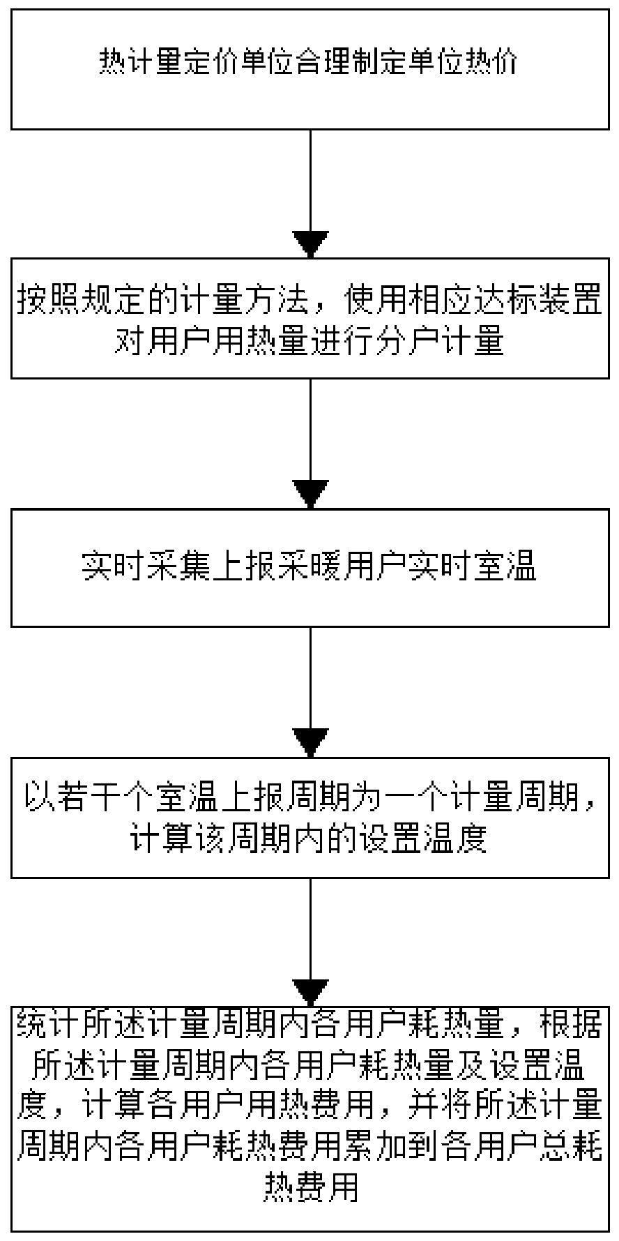 Stepped heat metering charging method based on set temperature