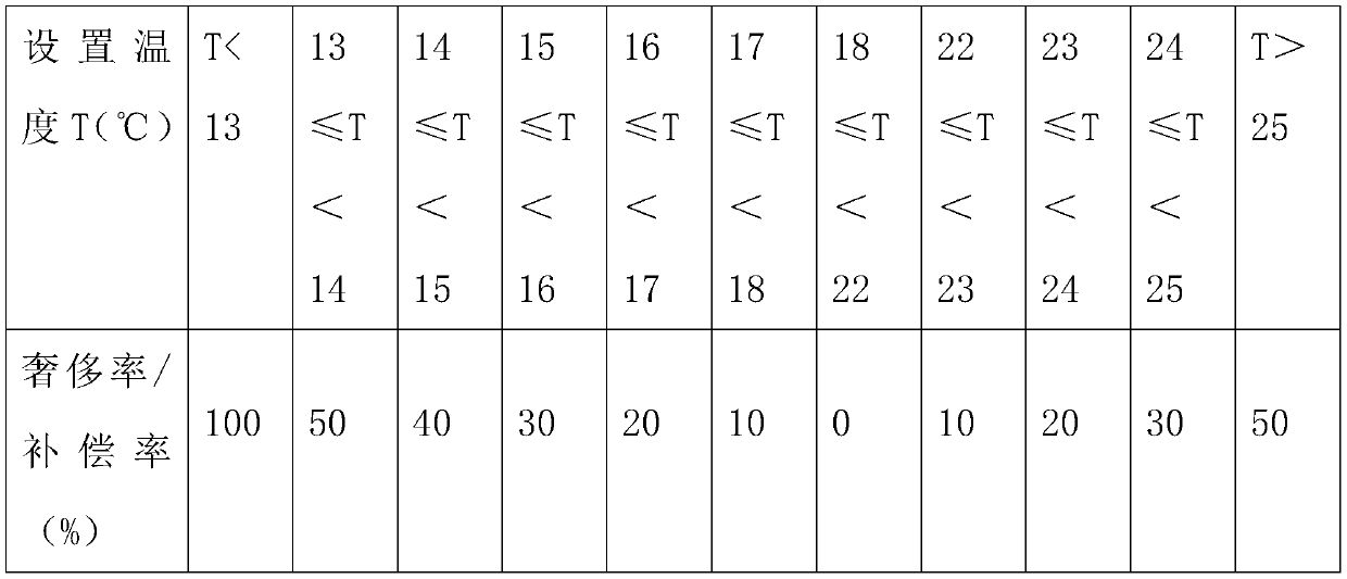 Stepped heat metering charging method based on set temperature