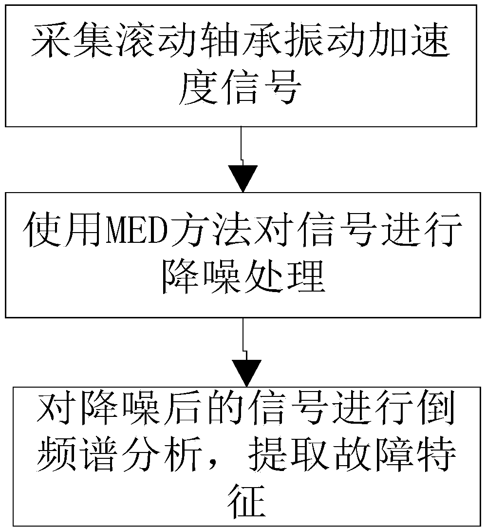 Early fault diagnosis method for rolling bearing based on MED and cepstrum