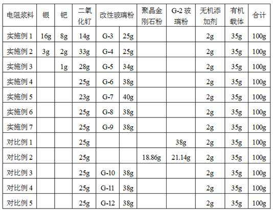 Resistance paste for high-stability thick-film resistor