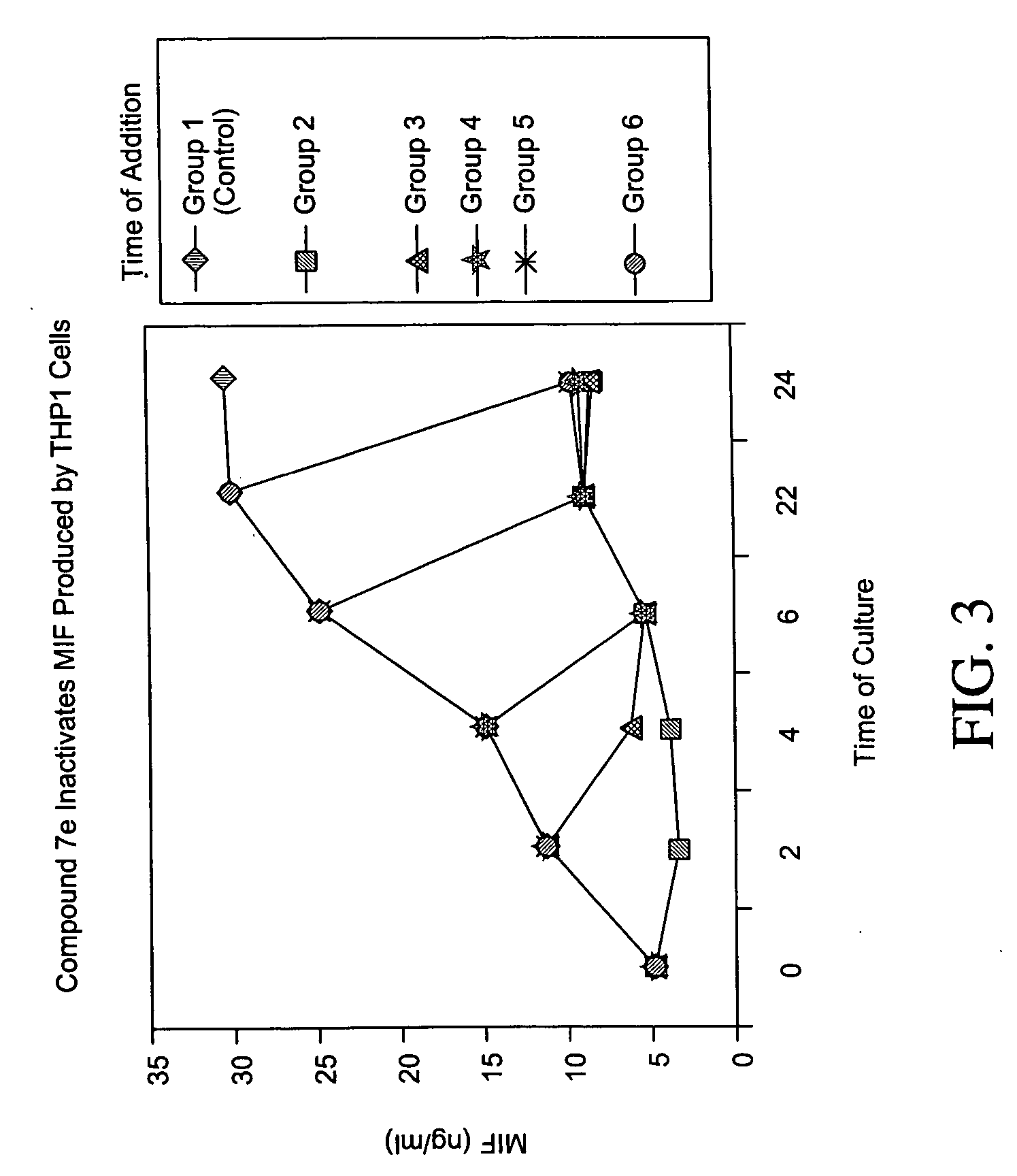 Inhibitors of macrophage migration inhibitory factor and methods for identifying the same