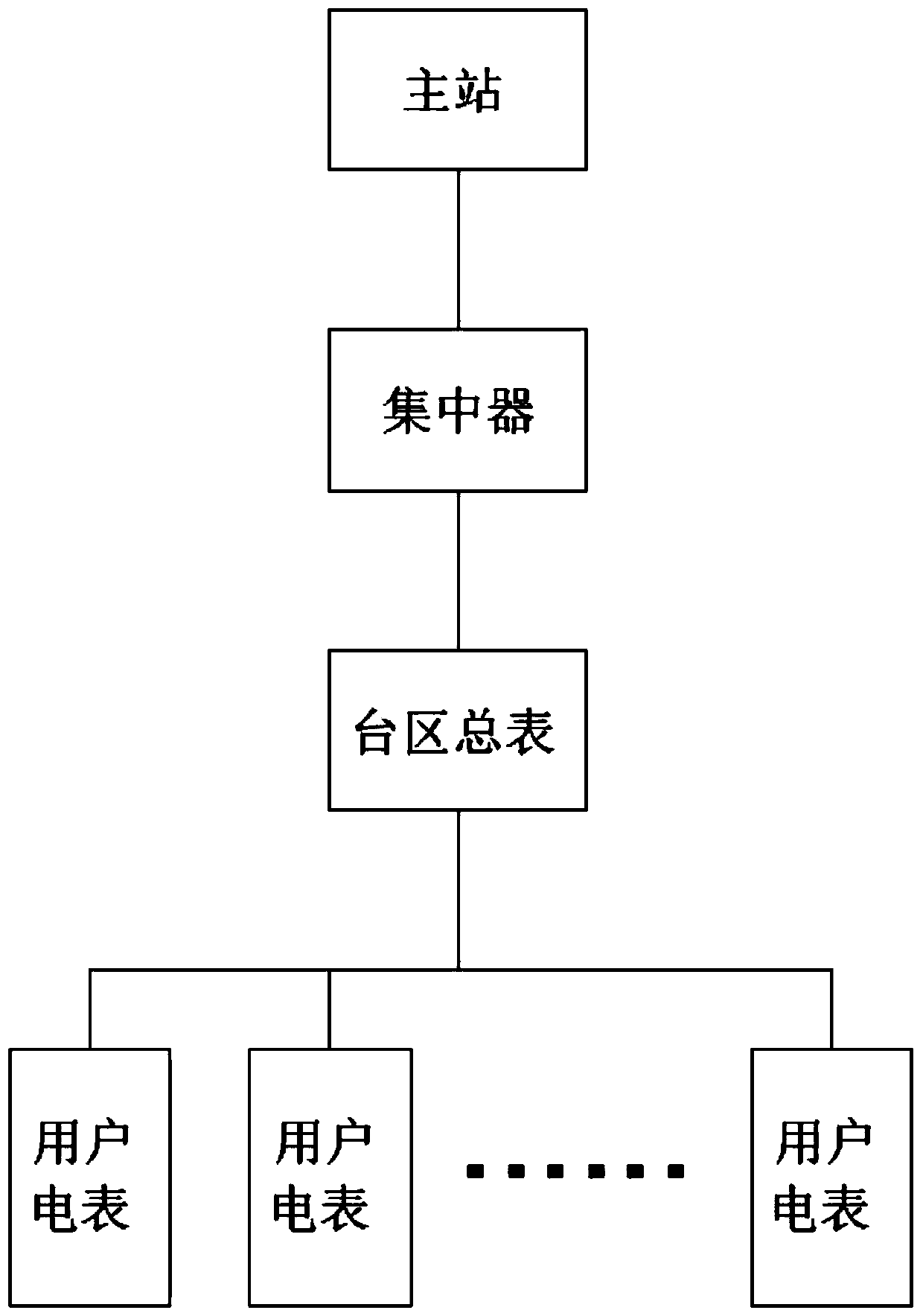 Optimization method for active reporting of power failure event concentrator in transformer area