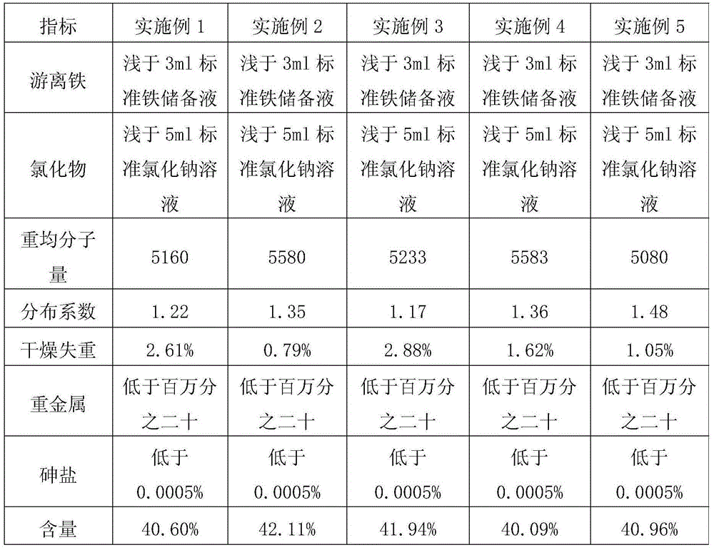 Preparation method for iron-dextrin