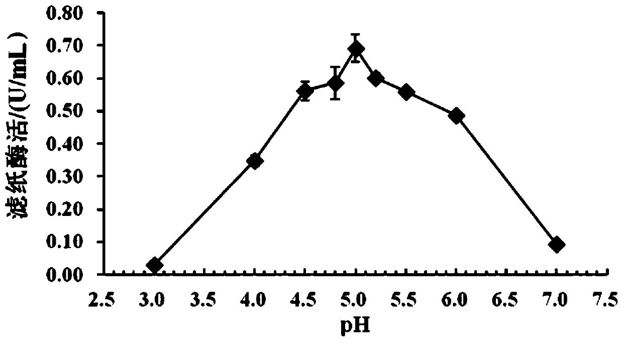 Trichoderma harzianum strain from Tibet for producing cellulase and application of trichoderma harzianum strain