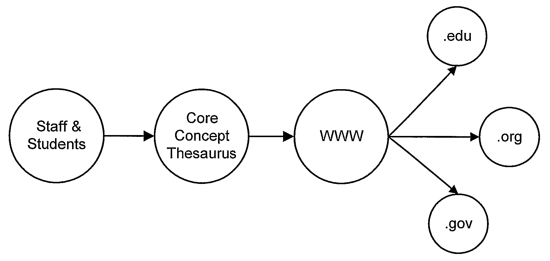 Enhanced Searching Using a Thesaurus