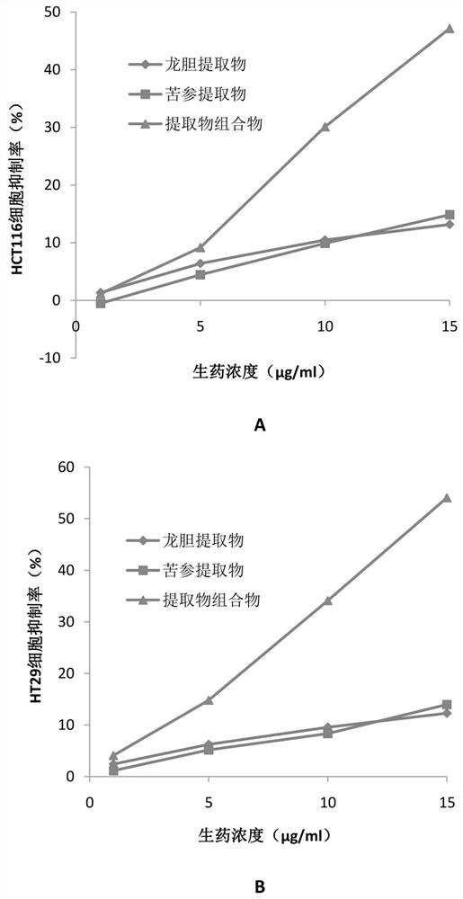 Traditional Chinese medicine extract composition for treating intestinal cancer, preparation method and application of traditional Chinese medicine extract composition in preparation of drugs