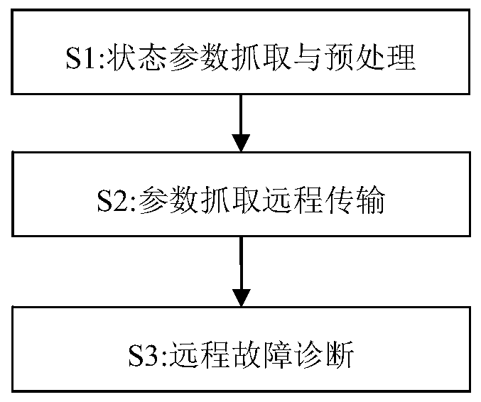 Remote fault diagnosis method