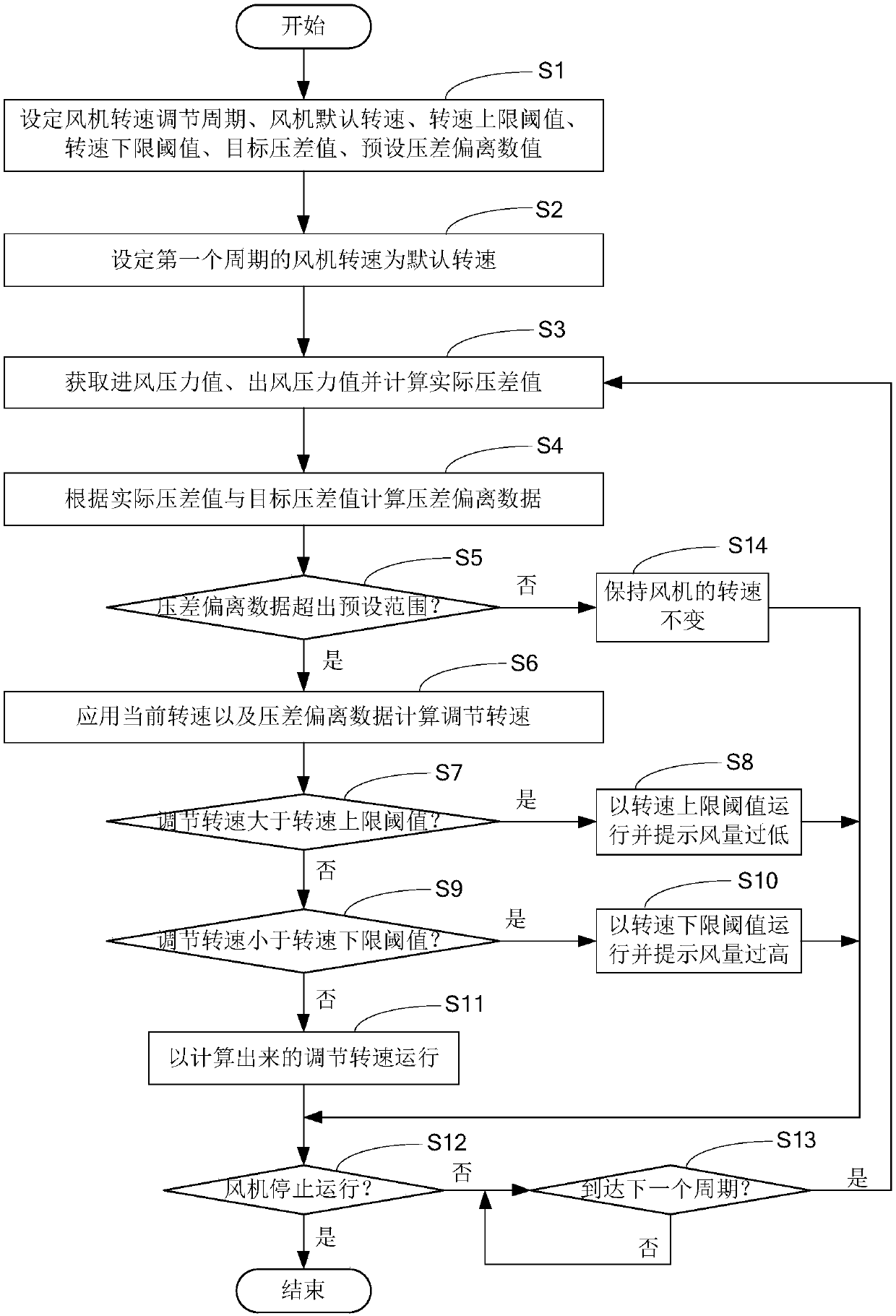 Draught fan control method and air conditioning system and air duct system and computer readable storage medium