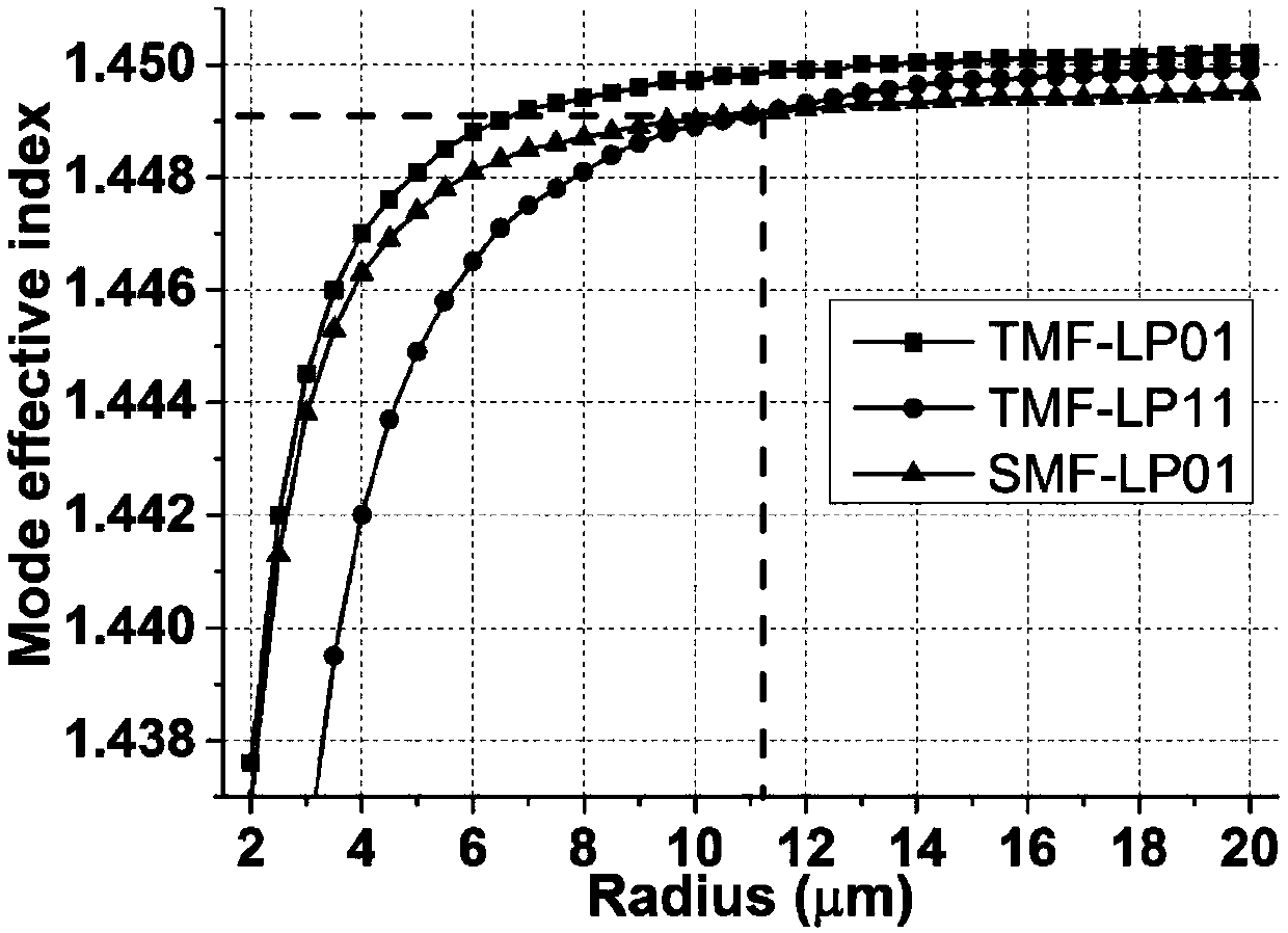 High-efficiency low-loss all-fiber fusion mode selection coupler