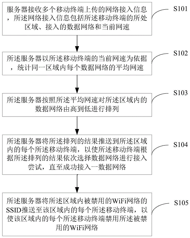 Network access method and device of mobile terminals