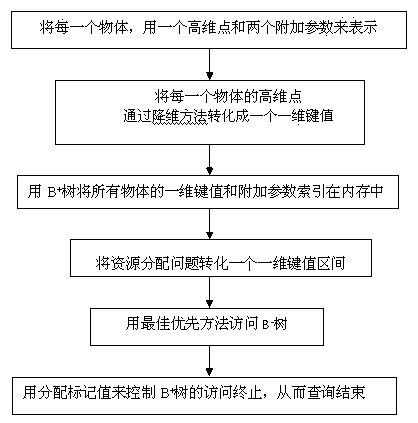 Query method of resource allocation problem in high-dimensional environment