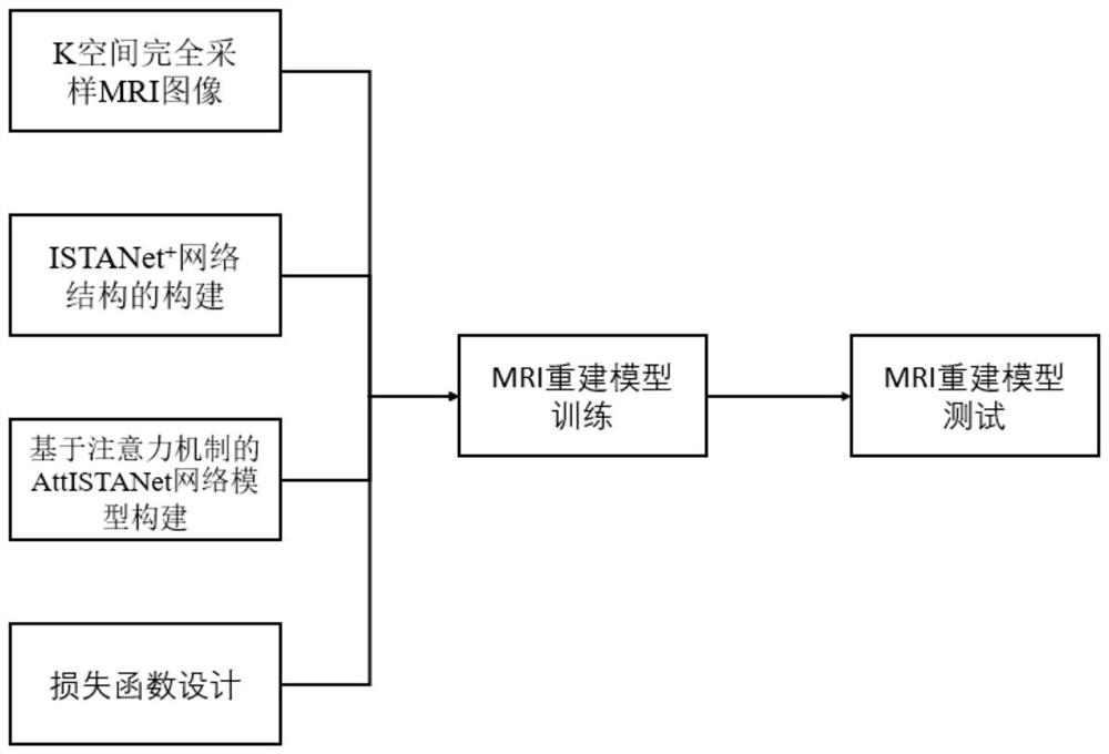 Compressed sensing magnetic resonance reconstruction method of AttISTANet based on attention mechanism