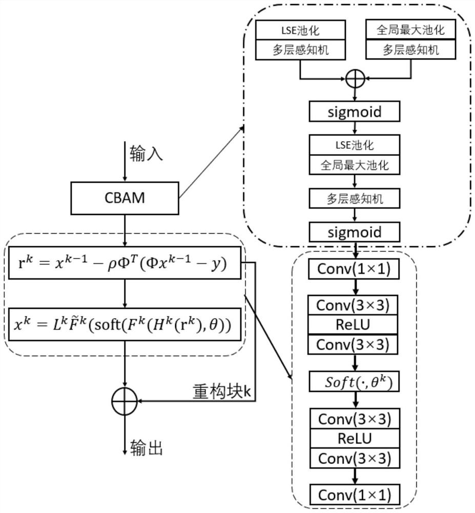 Compressed sensing magnetic resonance reconstruction method of AttISTANet based on attention mechanism