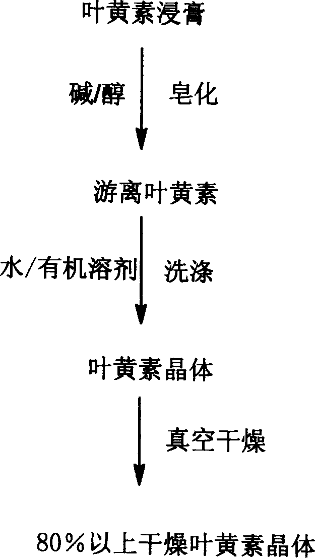 Method for preparing astraxantbin using phytoxanthin extraction