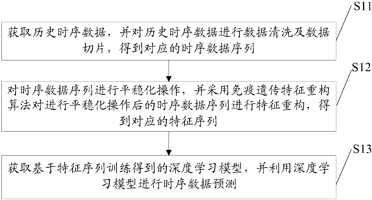 Time series data prediction method, device and equipment