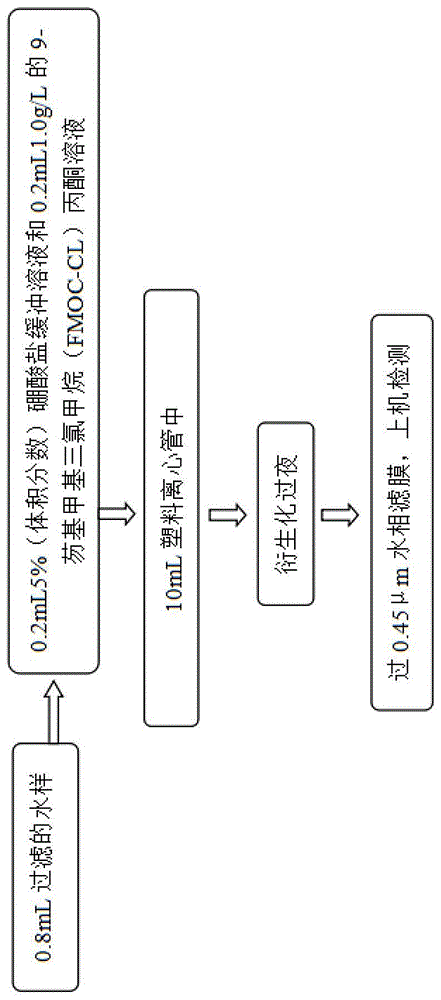 Liquid chromatography pre-column derivatization method for detecting glyphosate in water