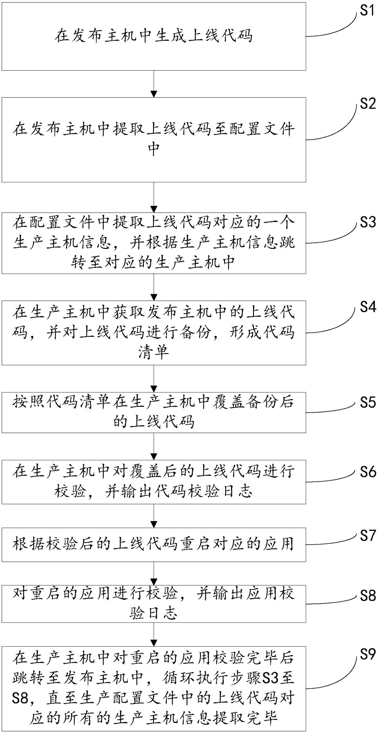 Application synchronization and release method and system based on cloud environment