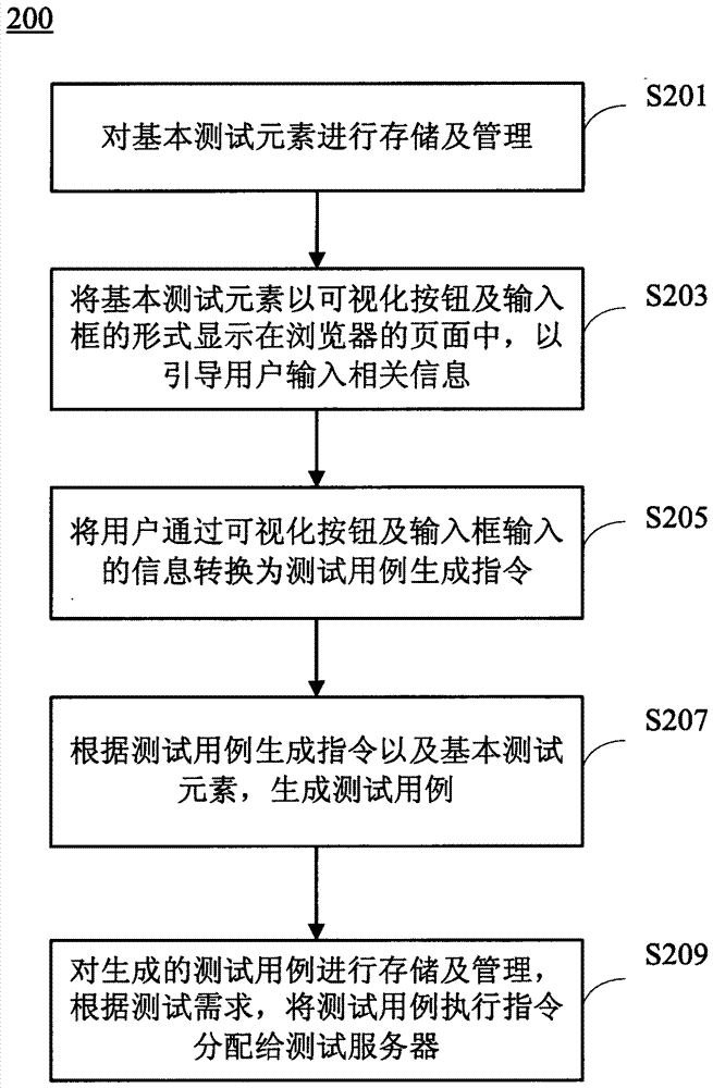 Web page automation testing system and method