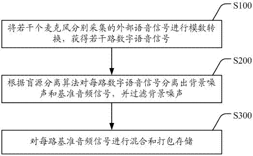 Method and device for improving recording quality based on blind source separation algorithm