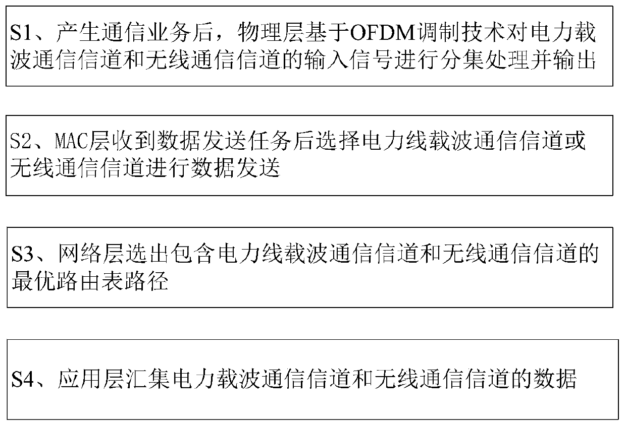 Power line carrier and wireless dual-mode fusion communication method