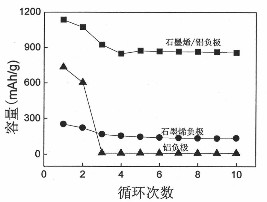 Graphene/aluminum composite cathode material of lithium ion battery and preparation method thereof