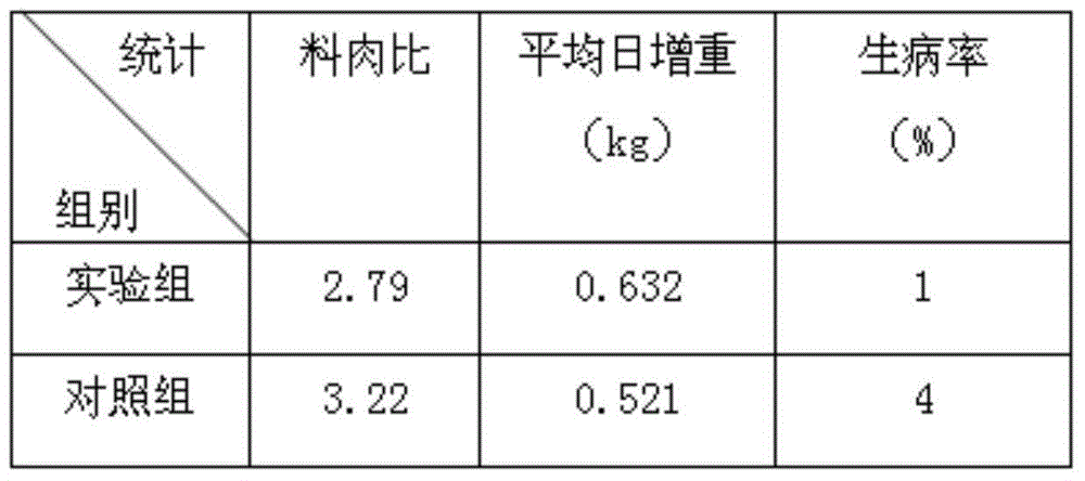 Black body-building pig forage and preparation method thereof