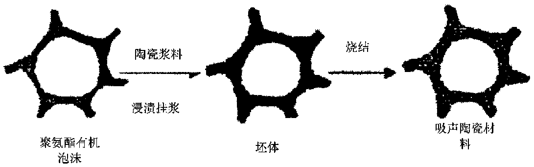 Sound-absorbing ceramic material and preparation method thereof