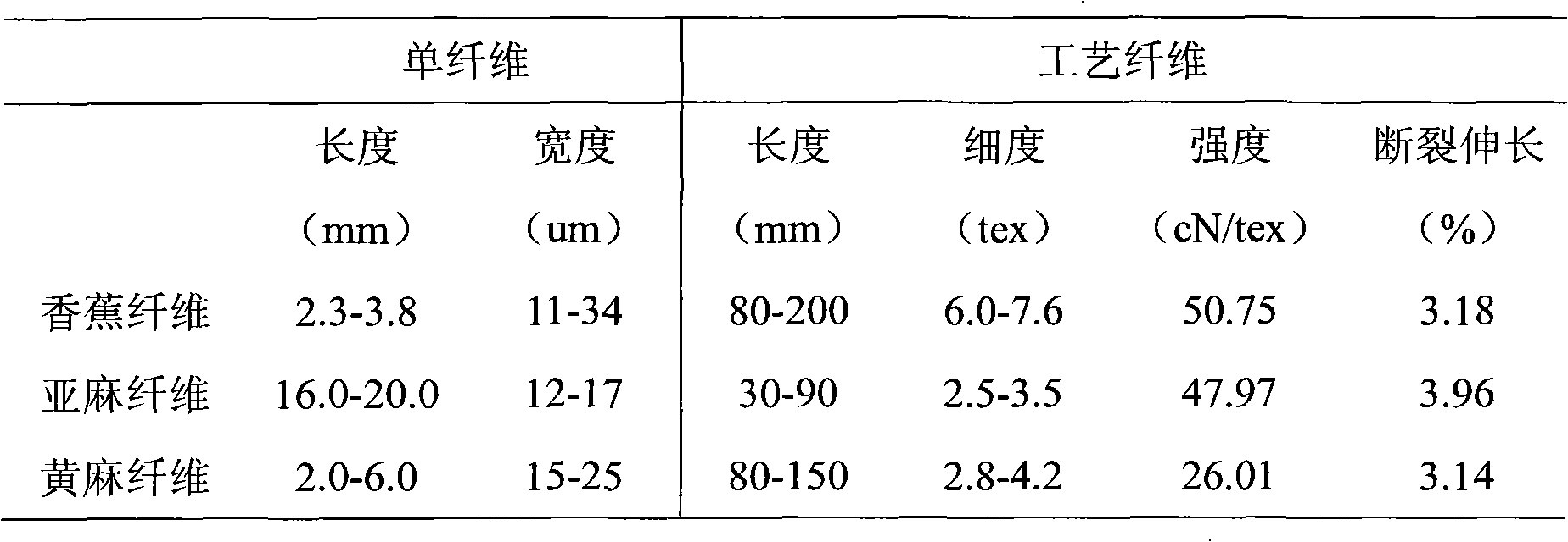 Preparation method of banana fiber from banana stems and leaves by steam explosion degumming